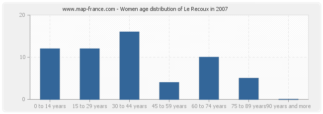 Women age distribution of Le Recoux in 2007
